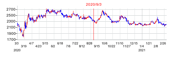 2020年9月3日 14:05前後のの株価チャート